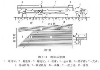 摇床设备的分类、选矿优缺点、影响工作效率的